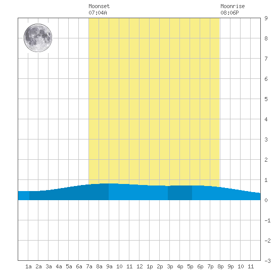 Corpus Christi NAS tide chart for Saturday, April 16, 2022