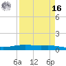 Corpus Christi NAS tide chart for Saturday, April 16, 2022