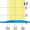 Corpus Christi NAS tide chart for Sunday, April 17, 2022