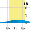 Corpus Christi NAS tide chart for Monday, April 18, 2022