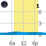 Corpus Christi NAS tide chart for Friday, April 1, 2022