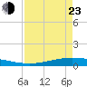 Corpus Christi NAS tide chart for Saturday, April 23, 2022