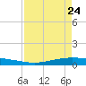 Corpus Christi NAS tide chart for Sunday, April 24, 2022
