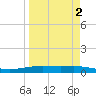 Corpus Christi NAS tide chart for Saturday, April 2, 2022