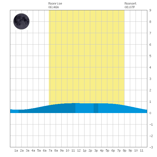 Corpus Christi NAS tide chart for Saturday, April 30, 2022