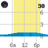 Corpus Christi NAS tide chart for Saturday, April 30, 2022