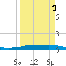Corpus Christi NAS tide chart for Sunday, April 3, 2022
