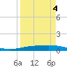 Corpus Christi NAS tide chart for Monday, April 4, 2022