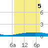 Corpus Christi NAS tide chart for Tuesday, April 5, 2022