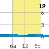 Corpus Christi NAS tide chart for Thursday, May 12, 2022
