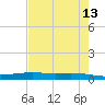 Corpus Christi NAS tide chart for Friday, May 13, 2022