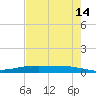 Corpus Christi NAS tide chart for Saturday, May 14, 2022