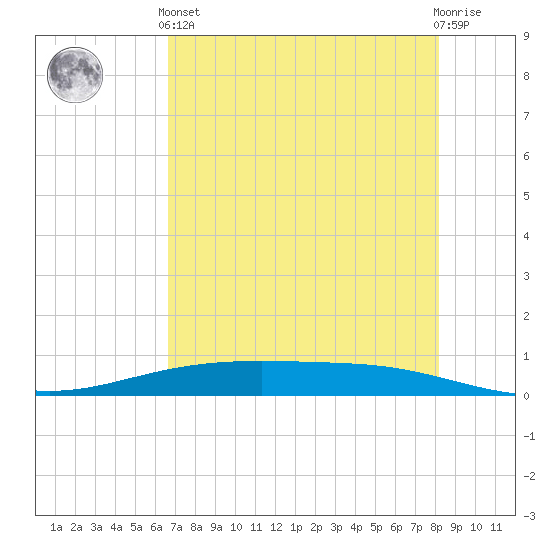 Corpus Christi NAS tide chart for Sunday, May 15, 2022