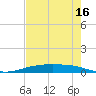 Corpus Christi NAS tide chart for Monday, May 16, 2022