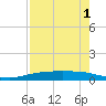 Corpus Christi NAS tide chart for Sunday, May 1, 2022