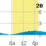 Corpus Christi NAS tide chart for Friday, May 20, 2022