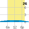 Corpus Christi NAS tide chart for Thursday, May 26, 2022
