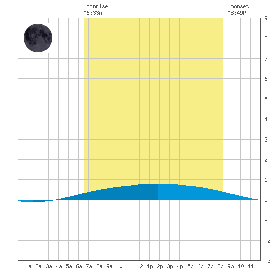 Corpus Christi NAS tide chart for Monday, May 30, 2022
