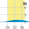 Corpus Christi NAS tide chart for Tuesday, May 31, 2022
