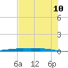 Corpus Christi NAS tide chart for Friday, June 10, 2022
