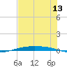 Corpus Christi NAS tide chart for Monday, June 13, 2022