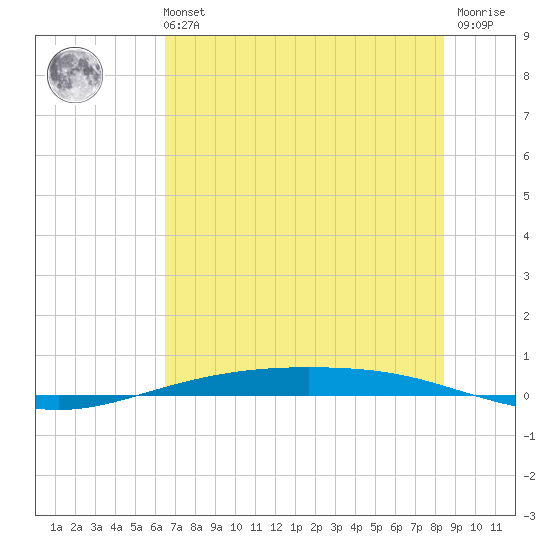 Corpus Christi NAS tide chart for Tuesday, June 14, 2022