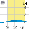 Corpus Christi NAS tide chart for Tuesday, June 14, 2022