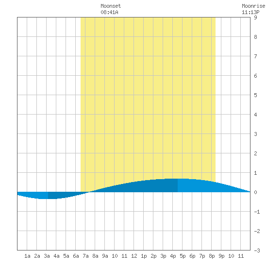 Corpus Christi NAS tide chart for Thursday, June 16, 2022