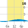Corpus Christi NAS tide chart for Thursday, June 16, 2022