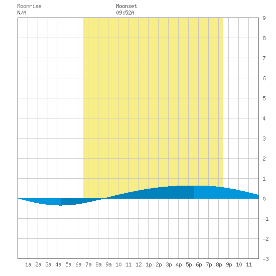Corpus Christi NAS tide chart for Friday, June 17, 2022