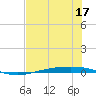Corpus Christi NAS tide chart for Friday, June 17, 2022