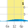 Corpus Christi NAS tide chart for Wednesday, June 1, 2022