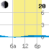 Corpus Christi NAS tide chart for Monday, June 20, 2022