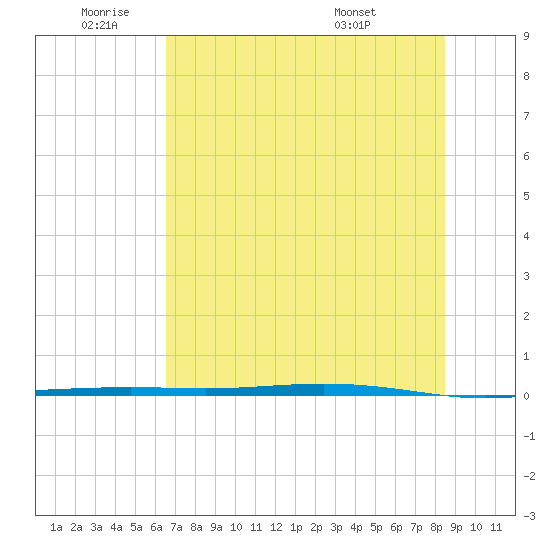 Corpus Christi NAS tide chart for Wednesday, June 22, 2022