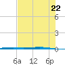 Corpus Christi NAS tide chart for Wednesday, June 22, 2022