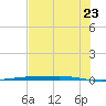 Corpus Christi NAS tide chart for Thursday, June 23, 2022