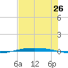 Corpus Christi NAS tide chart for Sunday, June 26, 2022