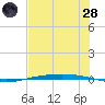Corpus Christi NAS tide chart for Tuesday, June 28, 2022