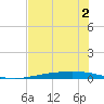 Corpus Christi NAS tide chart for Thursday, June 2, 2022