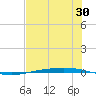 Corpus Christi NAS tide chart for Thursday, June 30, 2022