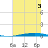 Corpus Christi NAS tide chart for Friday, June 3, 2022