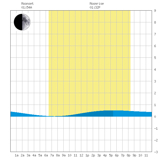 Corpus Christi NAS tide chart for Tuesday, June 7, 2022