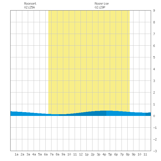 Corpus Christi NAS tide chart for Wednesday, June 8, 2022