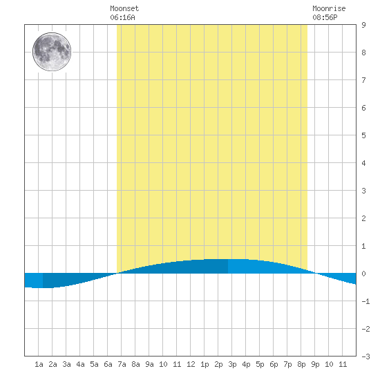 Corpus Christi NAS tide chart for Wednesday, July 13, 2022
