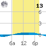 Corpus Christi NAS tide chart for Wednesday, July 13, 2022