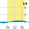 Corpus Christi NAS tide chart for Thursday, July 14, 2022
