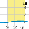 Corpus Christi NAS tide chart for Friday, July 15, 2022