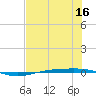 Corpus Christi NAS tide chart for Saturday, July 16, 2022