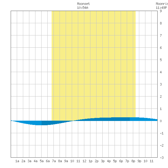 Corpus Christi NAS tide chart for Sunday, July 17, 2022