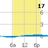 Corpus Christi NAS tide chart for Sunday, July 17, 2022